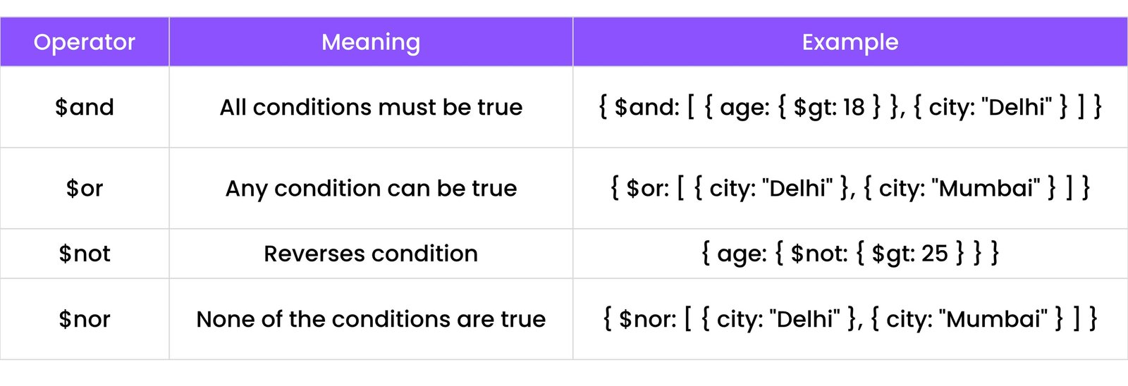 MongoDB Logical Operators